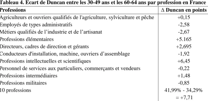 Tableau 4. Ecart de Duncan entre les 30-49 ans et les 60-64 ans par profession en France 