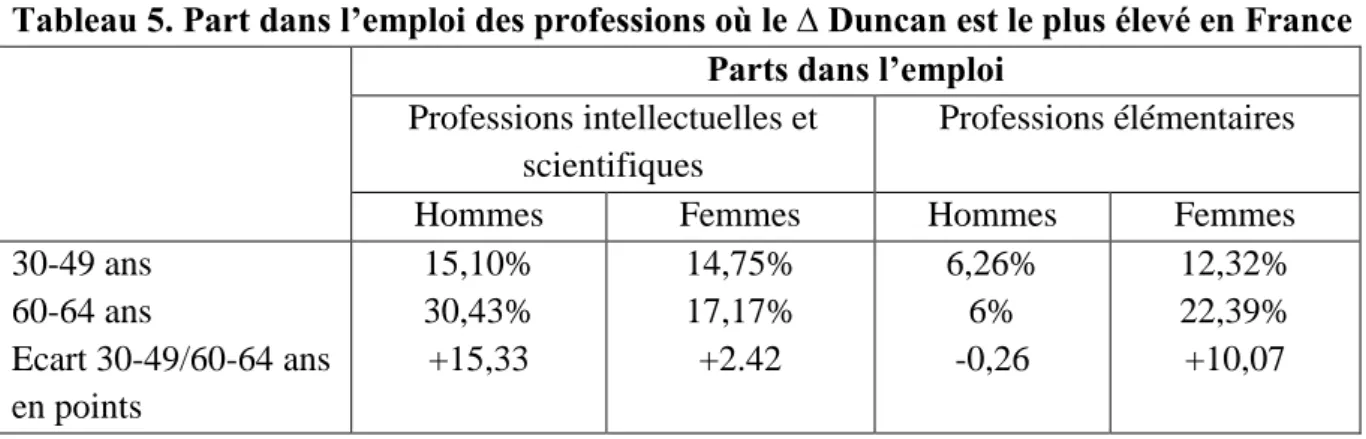 Tableau 5. Part dans l’emploi des professions où le ∆ Duncan est le plus élevé en France Parts dans l’emploi