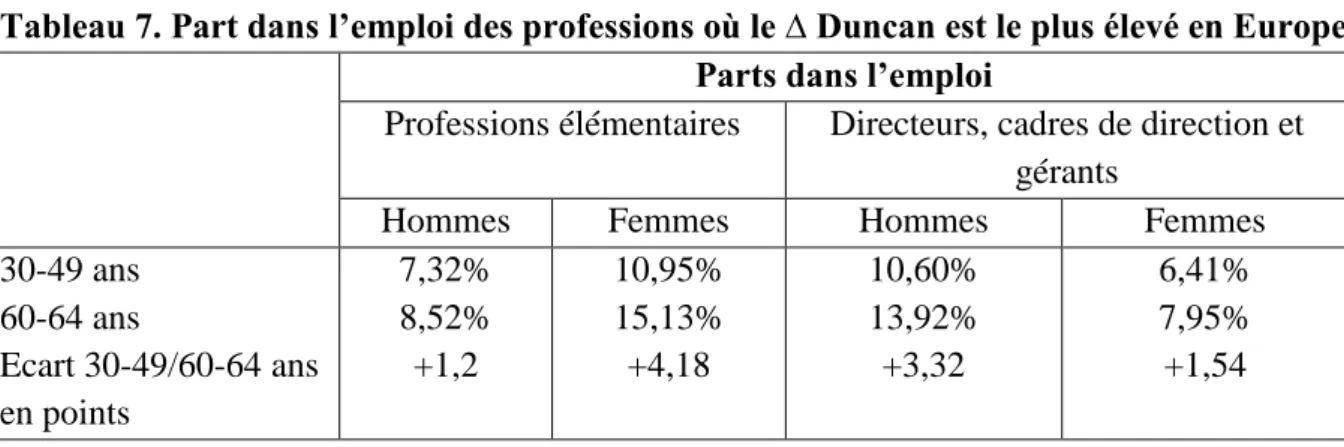Tableau  6.  Ecart  de  Duncan  entre  les  30-49  ans  et  les  60-64  ans  par  profession  en  Europe 
