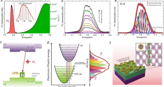 Figure  S15c.  The  absorption  spectrum  was  shifted  at  higher  energy  by  66  meV  to  account  for  the  Varshni  dependence of the bandgap