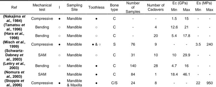 Table 1 - Discrepancy among values of Young’s modulus (Ec &amp; Es) for cortical (C) and cancellous  (S) jawbone found in the literature; I, isotropic;  ● , Yes;  ○ , No 