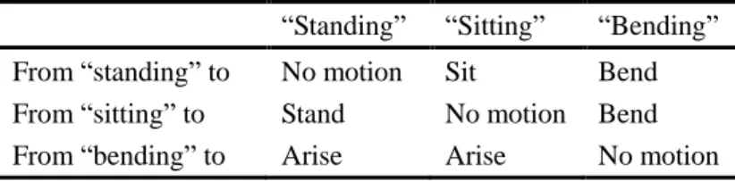 Table 4 Dynamic motion definition matrix based on standard static postures 