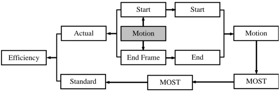 Figure 4 Flow chart from motion data to efficiency evaluation 