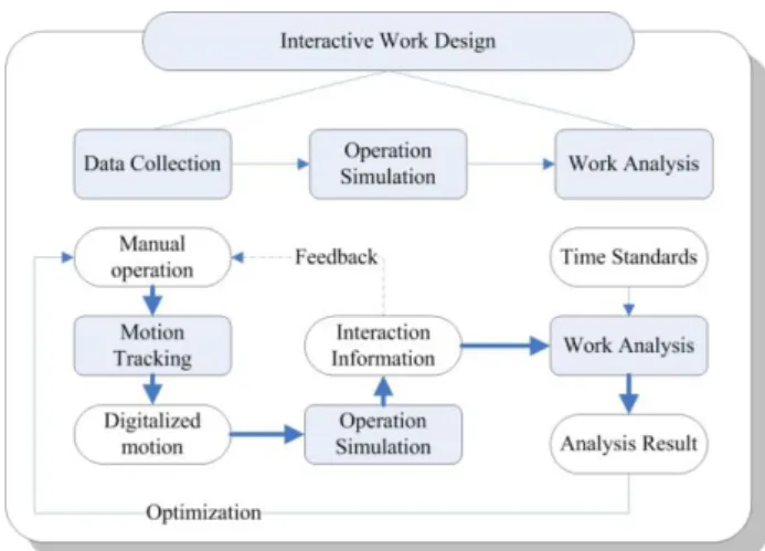 Figure 1 Framework of interactive work design system 