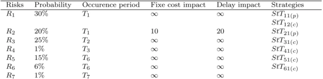 Table 2: Risks associated with the project