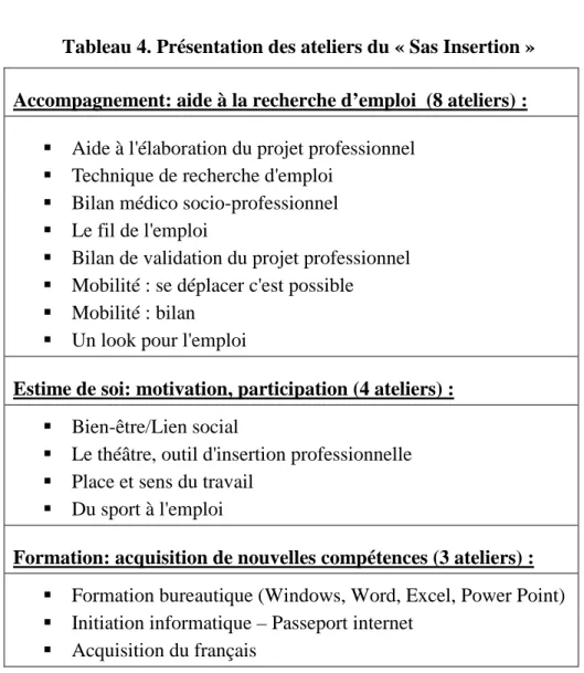 Tableau 4. Présentation des ateliers du « Sas Insertion »  Accompagnement: aide à la recherche d’emploi  (8 ateliers) :  