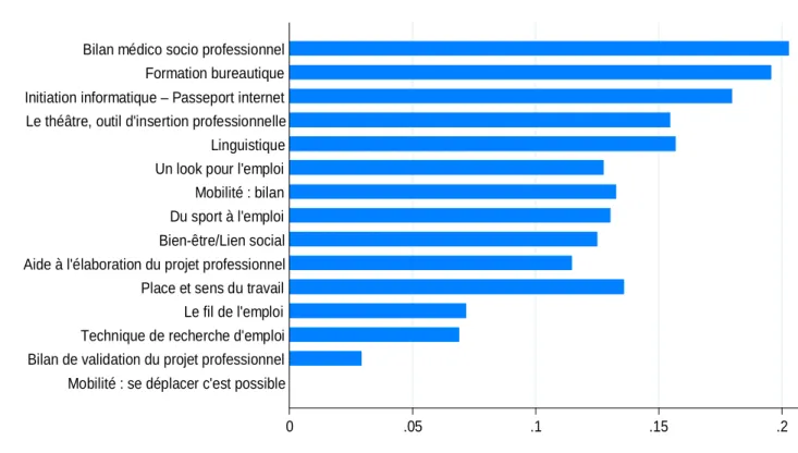 Graphique 2. Taux de participation par atelier 