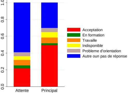 Graphique 3. Répartition des réponses, par type de courrier