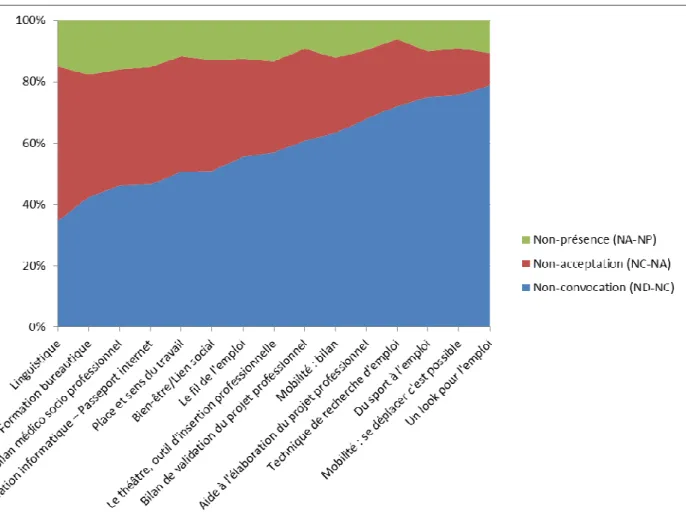 Graphique 4. Décomposition de la non-participation (ND-NP)