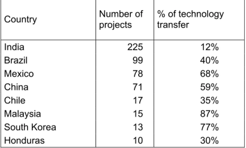 Table 5 – Technology transfer for selected host countries  Country  Number of  projects  % of technology transfer  India   225  12%  Brazil   99  40%  Mexico   78  68%  China   71  59%  Chile   17  35%  Malaysia   15  87%  South Korea   13  77%  Honduras  