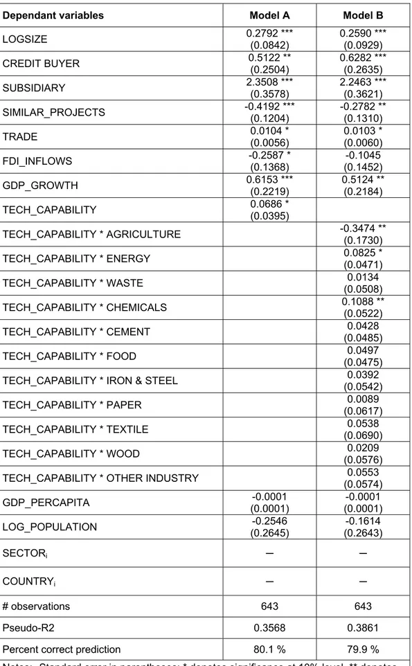 Table 9 – Regression results of models explaining TECH_TRANSFER 