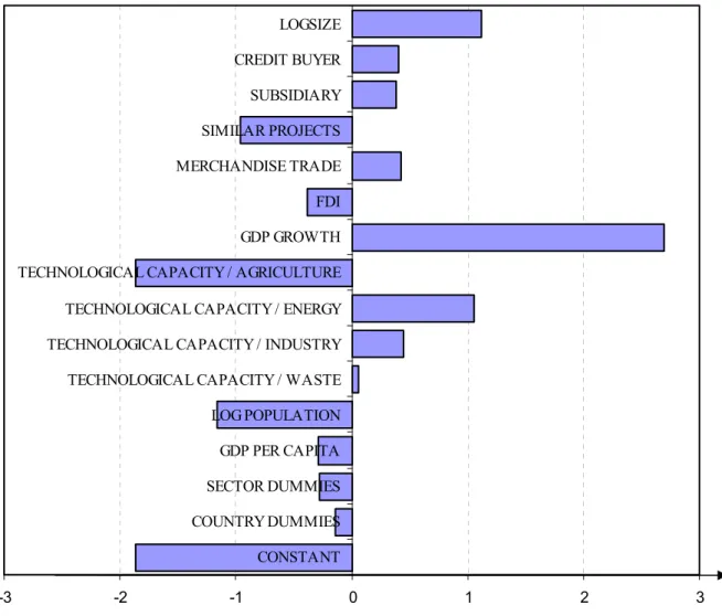 Fig. 1. Comparative impacts of the independent variables in a representative  project -3 -2 -1 0 1 2 3CONSTANTCOUNTRY DUMMIESSECTOR DUMMIESGDP PER CAPITALOG POPULATIONTECHNOLOGICAL CAPACITY / WASTETECHNOLOGICAL CAPACITY / INDUSTRYTECHNOLOGICAL CAPACITY / E