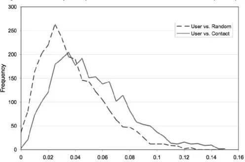 Figure 4 – Vocabulary overlap distribution for random users and contacts (n=2500) 
