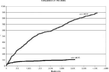 Fig. 5 - Two extreme users (#565, #635) tag growth (*) 