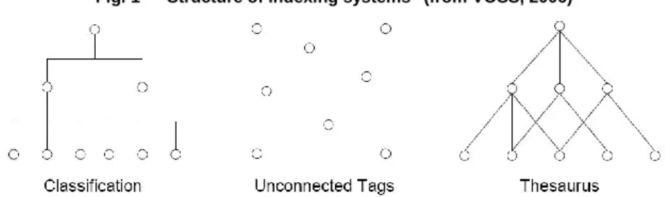 Fig. 1 – &#34;Structure of indexing systems&#34; (from VOSS, 2006) 