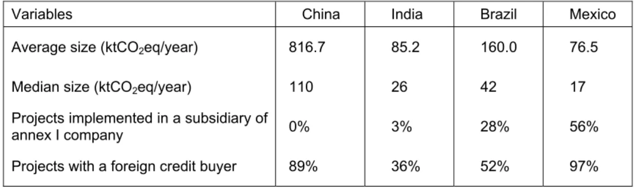Table 2 gives additional information on the projects. In average, Chinese projects are much larger