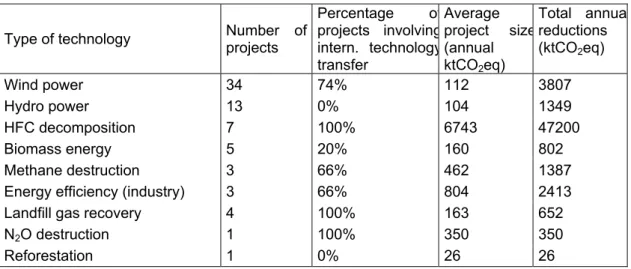 Table 4 – Main project types and international technology transfers in China 