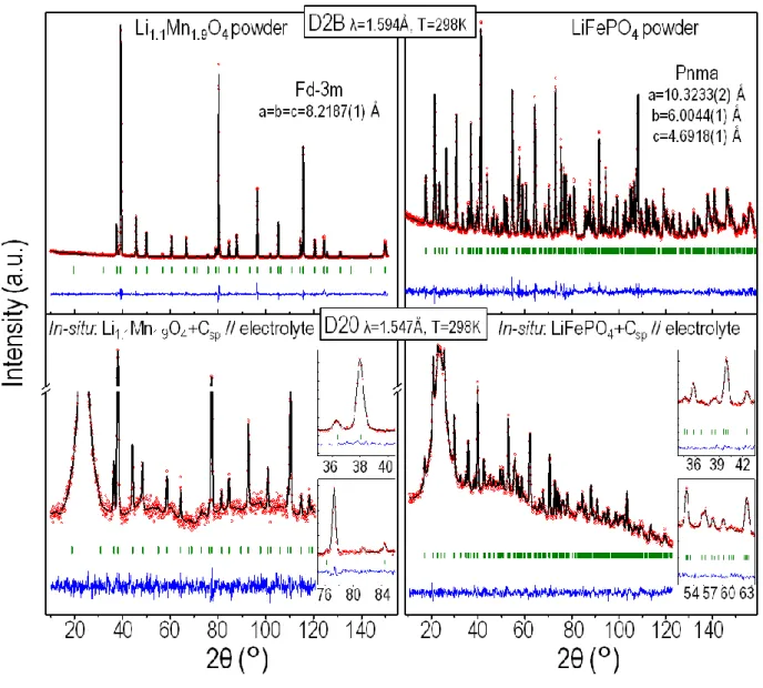 Figure 3:  Observed (red dots), calculated (black line) and difference (blue line) plots obtained for the Rietveld  refinement of neutron diffraction data recorded: (top) on the diffractometer D2B for the pure powders and 