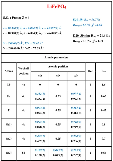 Table S1: Structural parameters obtained after Rietveld refinement of Neutron diffraction data from phase  pure LiFePO 4  recorded in the in-situ lithium cell on the diffractometer D20 for one hour (blue) and for 30  minutes (black)