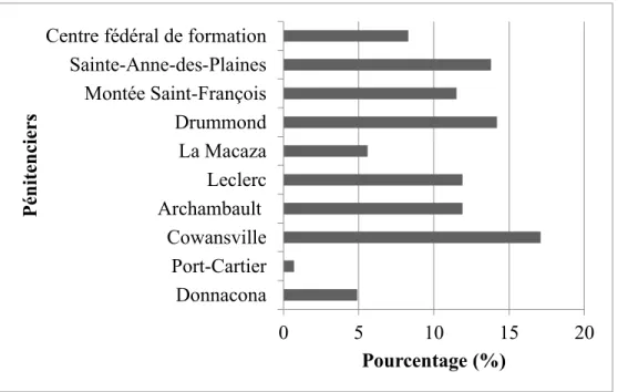 Figure 1. Distribution des participants par pénitencier fédéral au Québec (N = 562).  