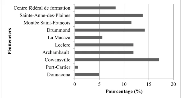 Figure 1. Distribution des participants par pénitencier fédéral au Québec (N = 562).  