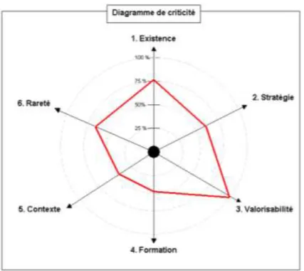 Figure 5 : Diagramme de criticité 