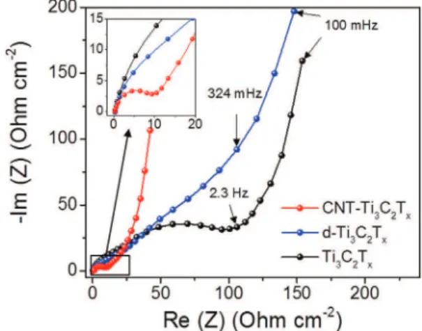 Fig. 4aec shows the galvanostatic chargeedischarge curves obtained at 1A g "1 of the three electrodes