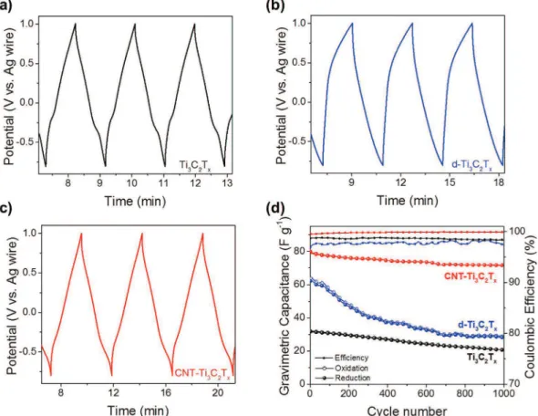 Fig. 5. In-situ XRD patterns of CNT-Ti 3 C 2 T x at different potentials in the 5e42 $ 2 q range