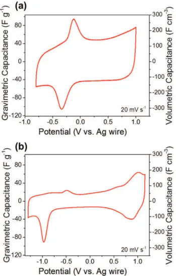 Fig. 7. Cyclic voltammetry of CNT-Ti 3 C 2 T x at 20 mV s &#34;1 in 1 M solutions of EMIBF 4 (a) and TEABF 4 in acetonitrile (b).