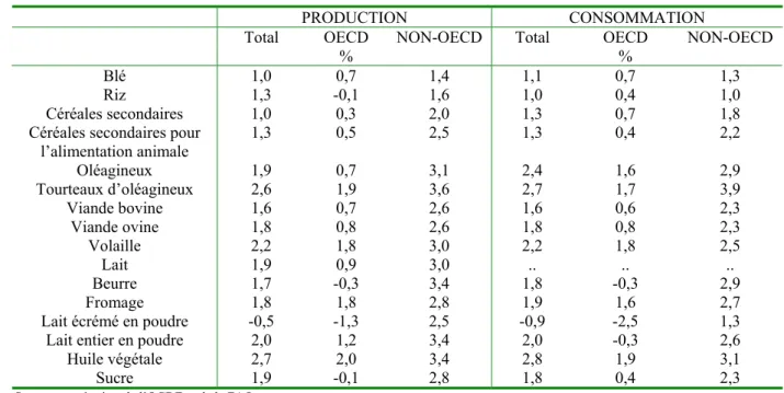 Tableau 13 Taux de croissance annuel moyen de la consommation et de la production 2005-2014