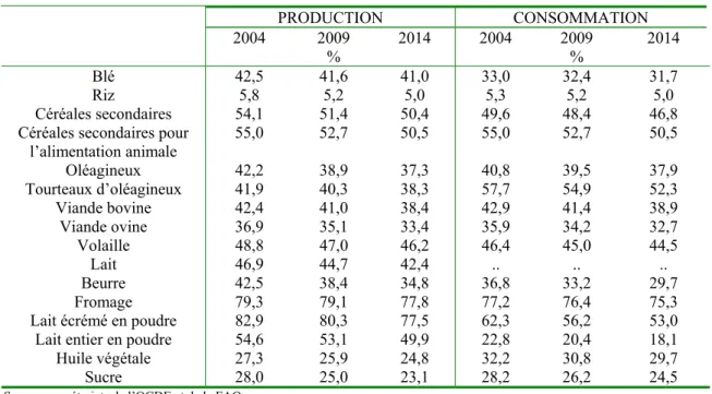 Tableau 14 Part de la consommation et de la production des pays de l’OCDE dans le total mondial (%) PRODUCTION CONSOMMATION 2004 2009 2014 2004 2009 2014 % % Blé 42,5 41,6 41,0 33,0 32,4 31,7 Riz 5,8 5,2 5,0 5,3 5,2 5,0 Céréales secondaires 54,1 51,4 50,4 