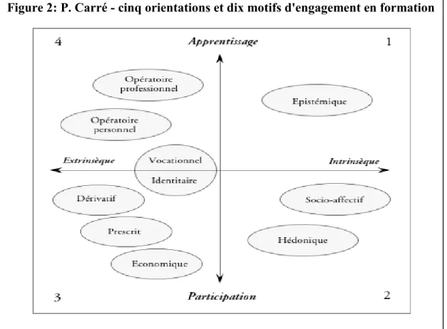 Figure 2: P. Carré - cinq orientations et dix motifs d'engagement en formation 