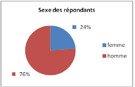 Figure 3: distribution des répondants suivant le sexe 