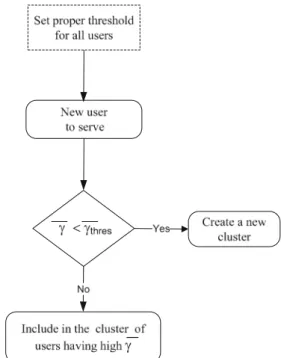 Fig. 4 Proposed clustering strategy