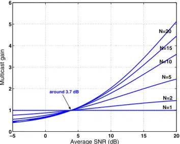 Fig. 3 Multicast gain Γ m vs γ for different N