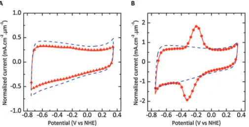 Fig. 3. (A) Cyclic voltammograms recorded at 50 mV s &#34;1 in 1 M KOH for the 450 # C and (B) 700 # C chlorinated CDC electrodes (4.8 and 4.6 m m-thick, respectively) before (dashed line) and after grafting (solid symbols) using E end = &#34;0.4 V vs NHE 
