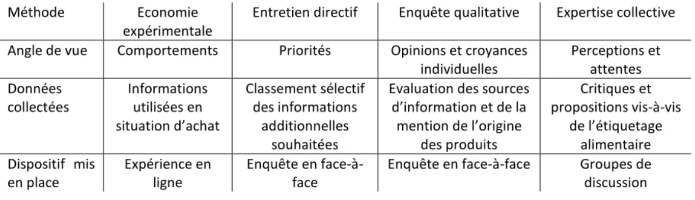 Tableau 1. Les quatre méthodes permettant l’analyse des attentes, opinions et usage de l’information  par les consommateurs