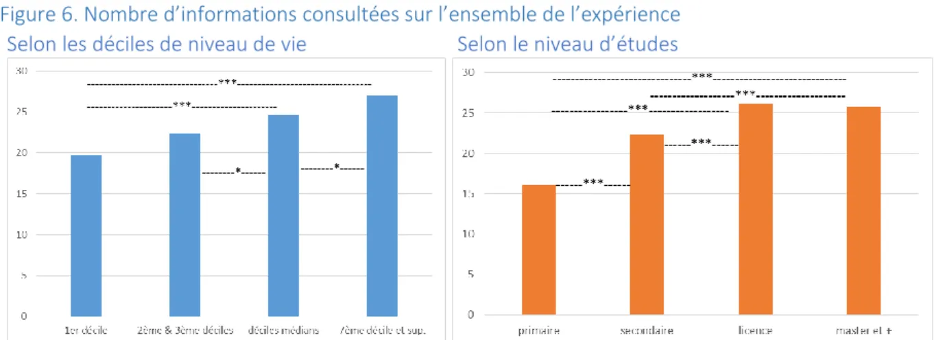 Tableau 10. Nombre d’informations consultées selon le type de décisions et la catégorie de produits   Ensemble des décisions  Choix de produits  