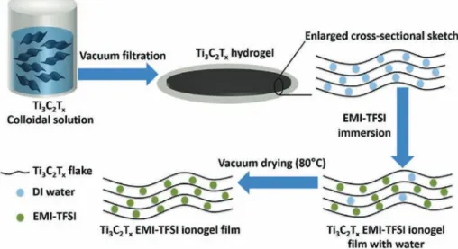 Fig. 1. Schematic of producing Ti 3 C 2 T x EMI-TFSI ionogel ﬁlm.