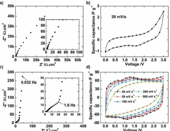 Fig. 3. a) Nyquist plot and b) CV of Ti 3 C 2 T x dried ﬁlm tested in EMI-TFSI ionic liquid electrolyte