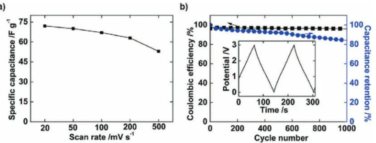 Fig. 4. a) Change of the speciﬁc capacitance with scan rate; b) Capacitance retention test of Ti 3 C 2 T x ﬁlm at 1 A g &#34;1 and coulombic efﬁciency of 2-electrode Swagelok cell.