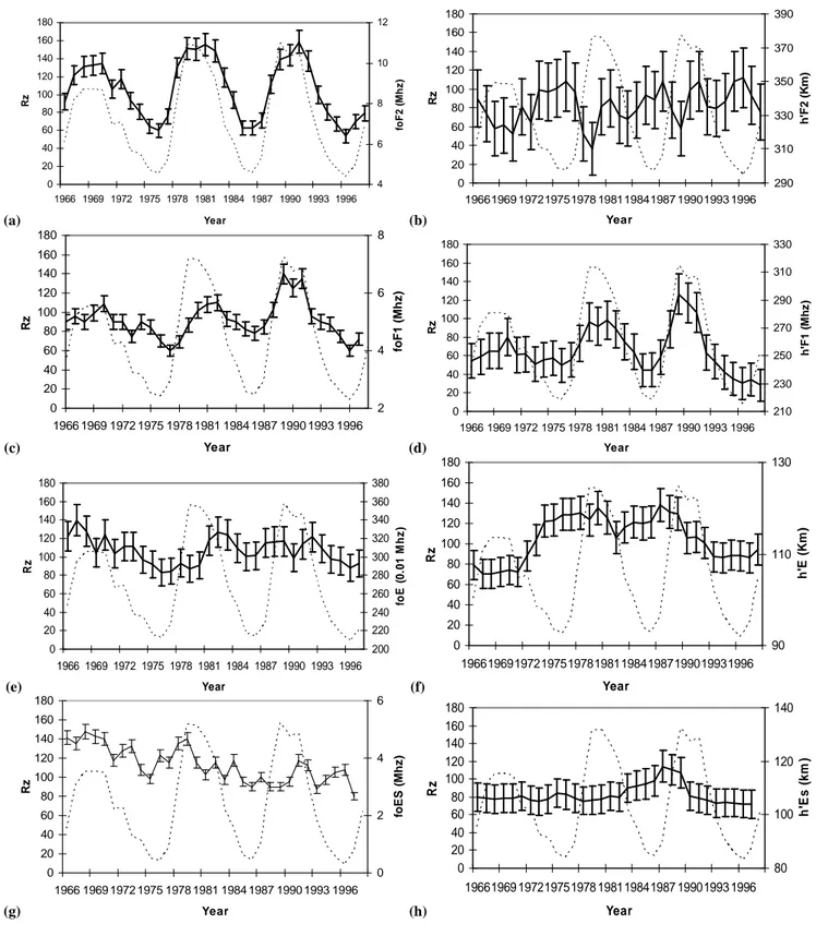 Fig. 1. Yearly variation of ionospheric parameters (solid line) such as critical frequencies (left row) and virtual heights (right row) with sunspot number (dotted line)