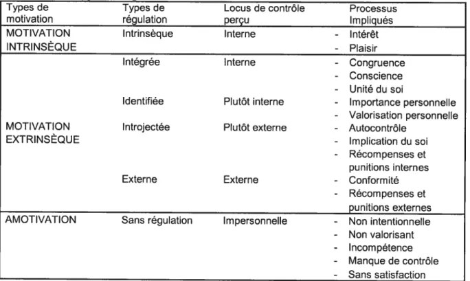 Tableau 1. Types de régulation de la motivation selon la théorie de l’autodétermination