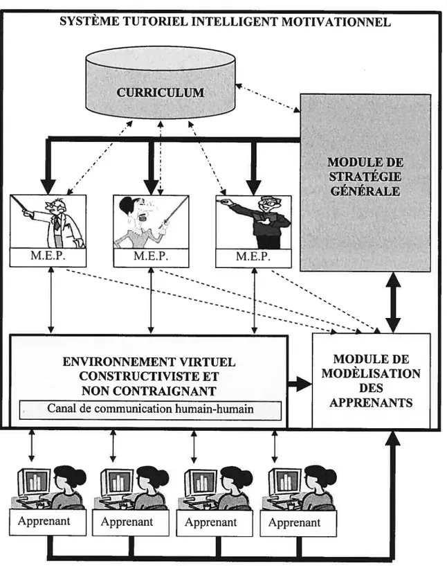 figure 4. Architecture modulaire d’un système motivatioimel de e-Learning