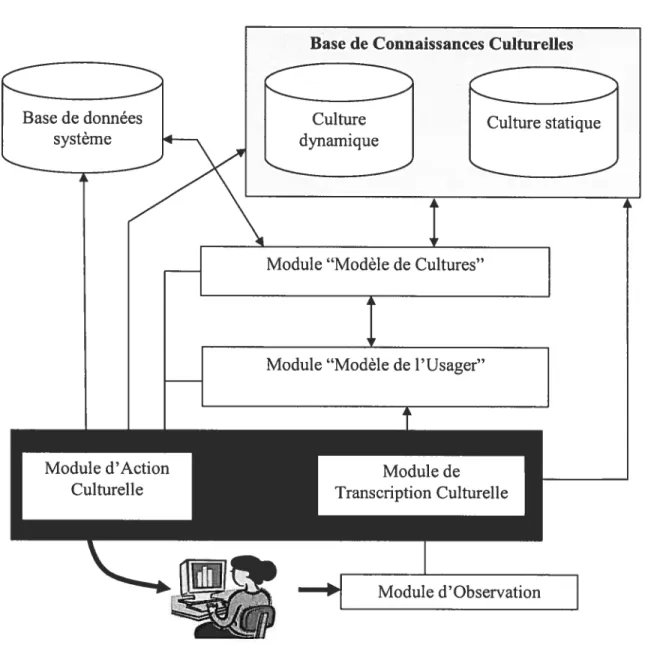 Figure 9. Architecture modulaire d’un système culturellement conscient