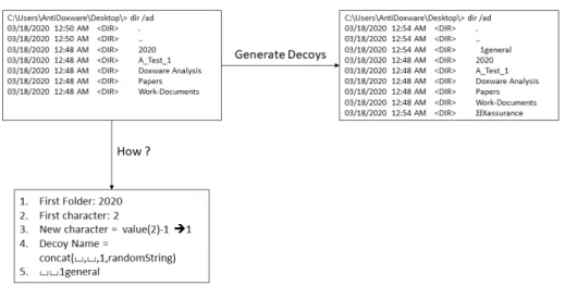Figure 3: Decoy Folders Generation.