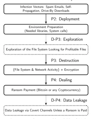 Figure 1 presents ransomware and Doxware workflow.