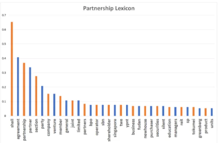 Figure 2: An Example of Lexicon with the associated Scores.