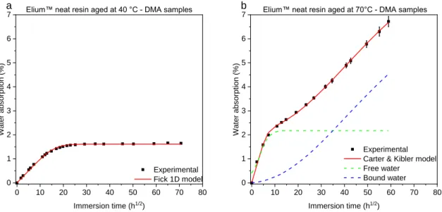 Figure 4:Elium 188-O neat resin experimental results versus numerical models for DMA samples  aged at : a) 40°C and b) 70°C 