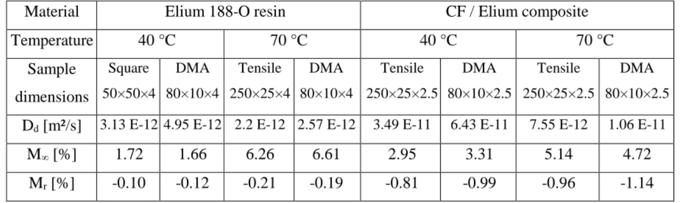 Table 4: Desorption model results for neat Elium resin and CF / Elium composite samples aged at 40 